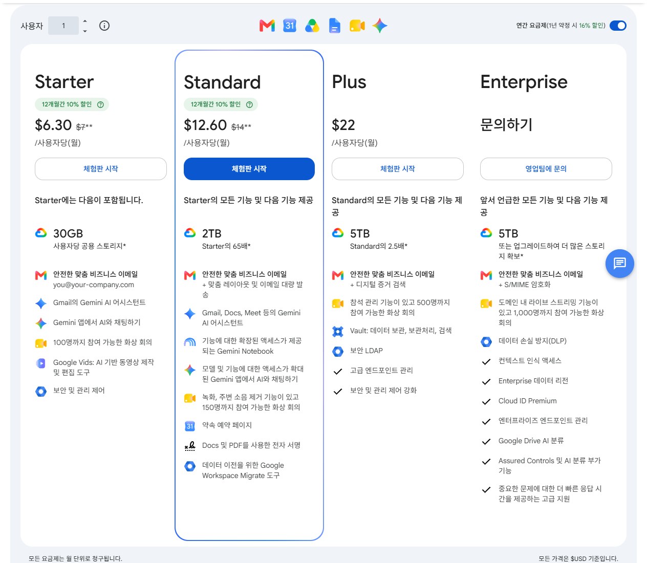 Google Workspace 요금제 카드와 사용자당 월 요금, Gmail의 Gemini AI 어시스턴트 포함 표시